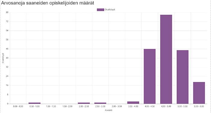 Opiskelijoiden arvosanat Moodlen tentti