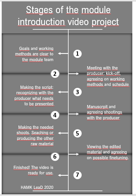 Stages of the module introduction video project