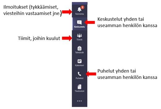 Teamsin sivupalkki ja kaikkien välilehtien tärkeimmät toiminnot:
Toiminta: ilmoitukset kuten viesteihin vastaamiset ja tykkäämiset.
Keskustelu: keskustelut yhden tai useamman henkilön kanssa.
Tiimit: tiimit, joihin kuulut.
Puhelut: puhelut yhden tai useamman henkilön kanssa.