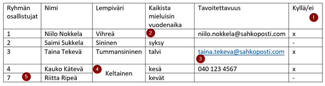 Esimerkki taulukosta, jossa on puutteita saavutettavuuden kannalta.