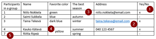 Table where is mistakes and needs for correction, e.g. empty and merged cells,  