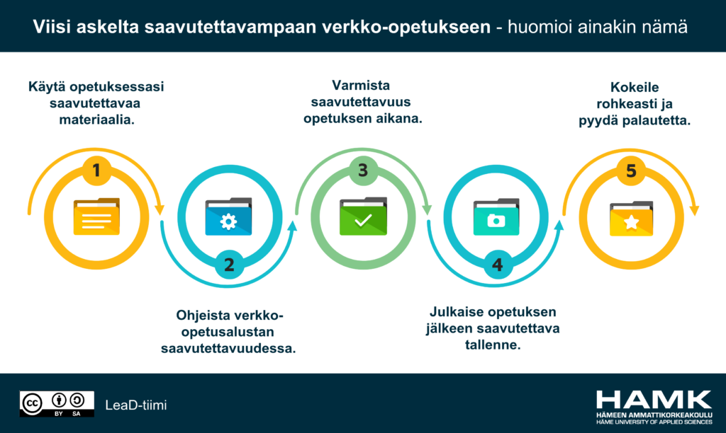 Viisi askelta saavutettavampaan verkko-opetukseen - huomioi ainakin nämä. Kaaviossa askeleet kuvitettuna prosessina. Samat otsakkeet löytyvät tekstistä alta. CC-BY-SA / LeaD-tiimi HAMK.