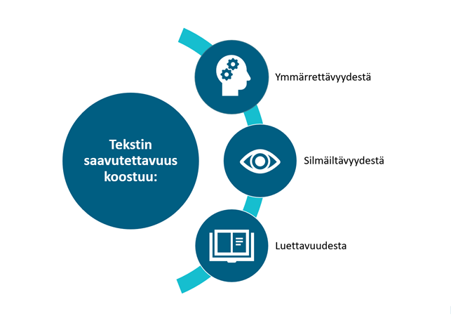 Tekstin saavutettavuus koostuu ymmärrettävyydestä, silmäiltävyydestä, ja luettavuudesta.